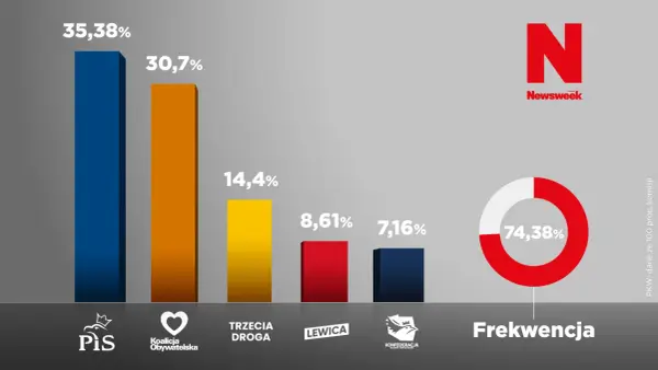 Jakie partie weszły do sejmu? Oto zaskakujące wyniki wyborów