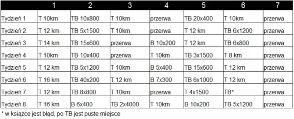 Trening interwałowy: Jak efektywnie planować swoje biegi?
