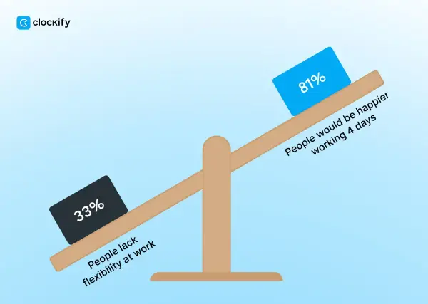 Waga przechyla się na stronę 81% ludzi, którzy byliby szczęśliwsi pracując 4 dni, w porównaniu do 33% narzekających na brak elastyczności. To przejście z podwójnej obsady na pojedynczą.