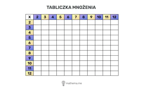 Pusta tabliczka mnożenia od 2 do 12. Idealna, by szybko nauczyć się tabliczki mnożenia w 5 minut!