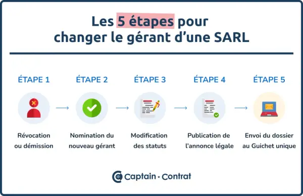 Les 5 étapes pour changer le gérant d'une SARL : révocation/démission, nomination, modification des statuts, publication, envoi du dossier.