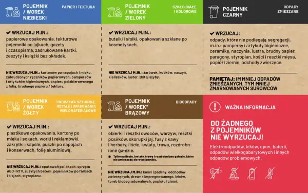 Grafika przedstawia zasady segregacji odpadów: niebieski pojemnik na papier, zielony na szkło, żółty na tworzywa i metale, brązowy na bioodpady, czarny na odpady zmieszane.