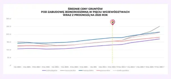 Ile kosztuje metr działki budowlanej w Polsce? Ceny w miastach 2025.