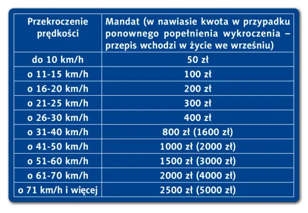 Taryfikator mandatów za przekroczenie prędkości. Od 50 zł za 10 km/h za dużo, do 2500 zł za jazdę o 71 km/h i więcej.