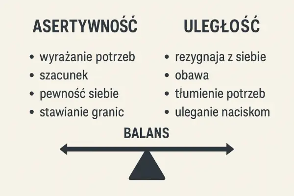 Asertywność - Jak stawiać granice i odmawiać bez winy