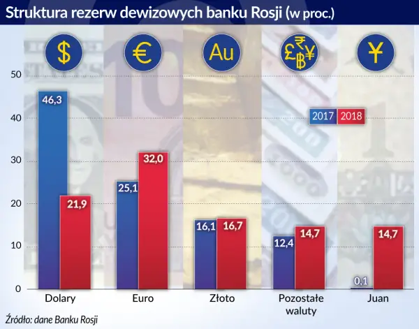 Dedolaryzacja: Globalne Zmiany w Światowej Gospodarce