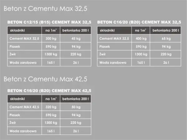 Ile cementu na m³ betonu B15? Proporcje i zalecenia dla jakości.