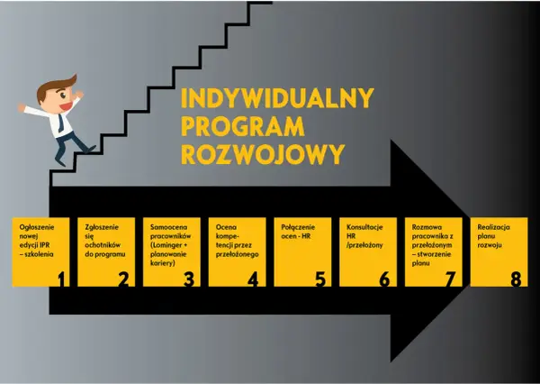 Ilustracja przedstawia schemat indywidualnego programu rozwojowego z postacią wchodzącą po schodach.