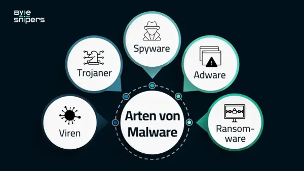 Arten von Malware: Viren, Trojaner, Spyware, Adware (unerwünschte Werbung) und Ransomware.