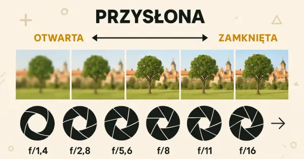 Ilustracja pokazuje, jak przysłona w aparacie wpływa na głębię ostrości. Od otwartej (f/1,4) do zamkniętej (f/16).
