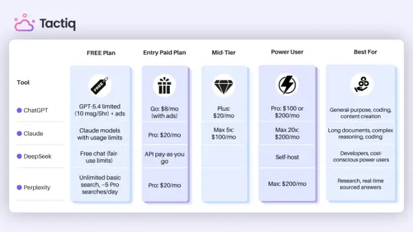 Porównanie cen ChatGPT: darmowy plan, od $8/miesiąc, do $200/miesiąc dla zaawansowanych użytkowników.