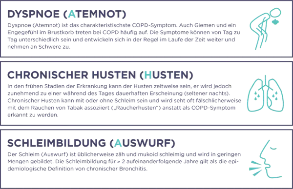 COPD-Symptome: Atemnot, chronischer Husten und Schleimbildung. Atemnot ist das häufigste Symptom.