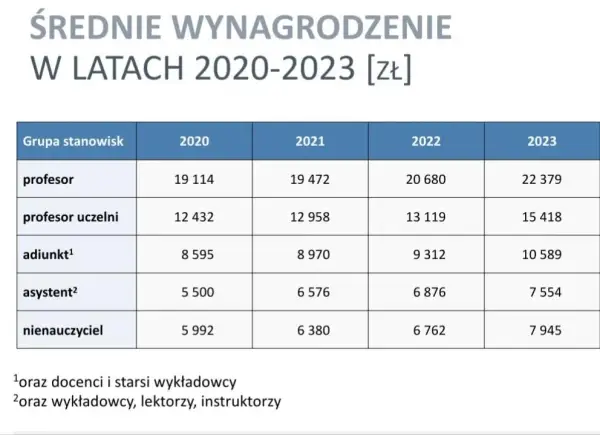 Ile zarabia profesor na uczelni? Zaskakujące fakty o wynagrodzeniach