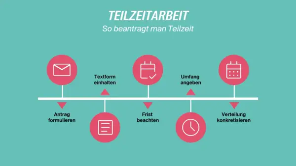 Schritte zur Beantragung von Teilzeit: Antrag formulieren, Textform einhalten, Frist beachten, Umfang angeben, Verteilung konkretisieren. So viele Stunden Teilzeit sind möglich.