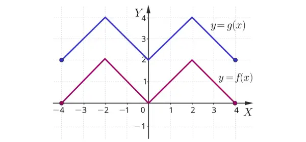 Wykresy funkcji f(x) i g(x) pokazują przesunięcie wykresu funkcji f(x) o 2 jednostki w górę, tworząc funkcję g(x).