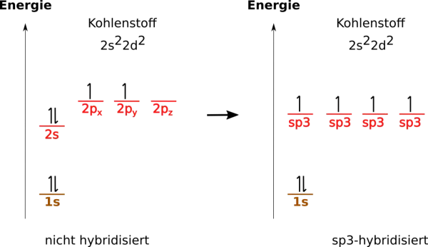 Kohlenstoff-Elektronenorbitale: nicht hybridisiert vs. sp3-hybridisiert. Zeigt die Umwandlung von 2s- und 2p-Orbitalen in vier sp3-Orbitale.
