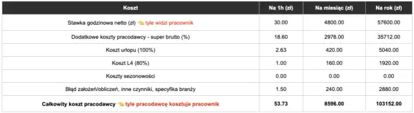 Ile kosztuje pracownik kalkulator - oblicz całkowite wydatki na pracownika