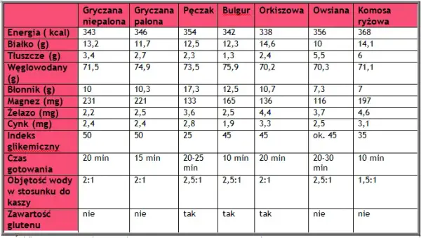 Indeks glikemiczny kaszy – które kasze są najlepsze dla cukrzyków i zdrowia?