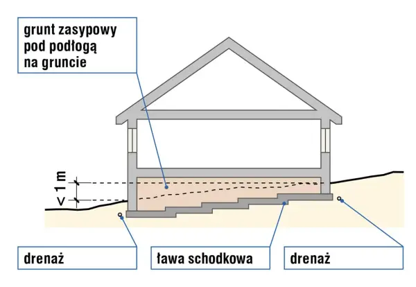 Przekrój domu z gruntem zasypowym pod podłogą. Widoczne ławy schodkowe, fundamenty i drenaż.