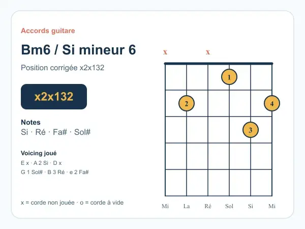 Diagramme d'accord de guitare pour Si mineur 6 (Bm6), position x2x132. Idéal pour apprendre l'accord bm ukulele.