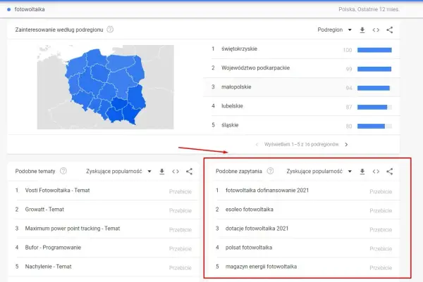 Najczęściej wyszukiwane w Google frazy związane z fotowoltaiką w Polsce, w tym "fotowoltaika dofinansowanie 2021" i "dotacje fotowoltaika 2021".