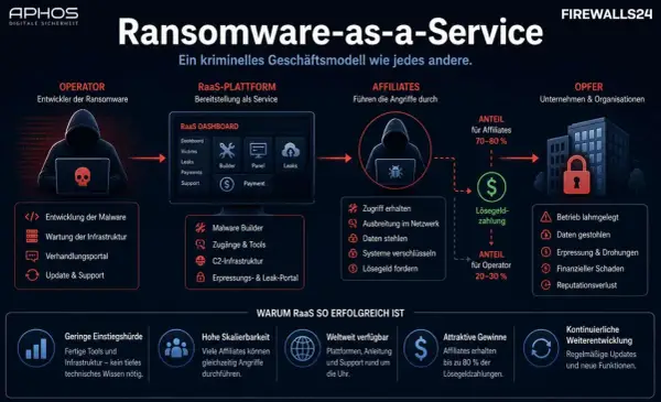 Ransomware-as-a-Service-Modell: Operator entwickelt Malware, Affiliates führen Angriffe aus, Opfer zahlen Lösegeld.