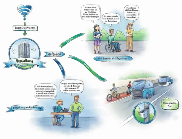 Die Abbildung zeigt **Leitbilder der Stadtentwicklung** im Kontext von Smart City Projekten, die Verwaltung, Bürger:innen und klimagerechte Mobilität verbinden.