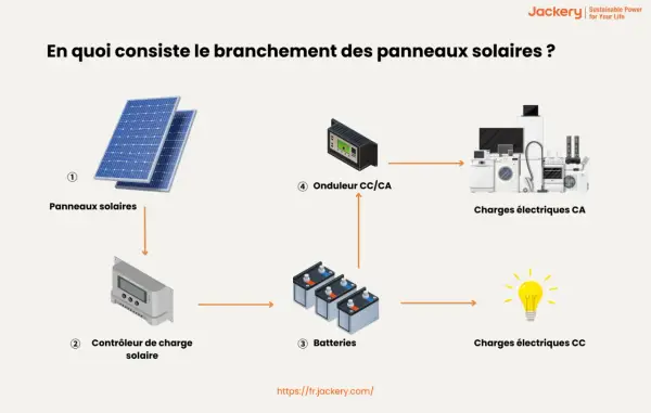 Schéma du branchement des panneaux solaires pour l'autoconsommation : panneaux, contrôleur, batteries, onduleur et charges électriques.