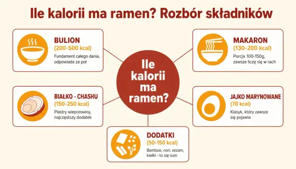 Ile kalorii ma ramen? Rozbór składników: bulion (200-500 kcal), makaron (130-200 kcal), białko chashu (150-250 kcal), jajko marynowane (70 kcal) i dodatki (50-150 kcal).