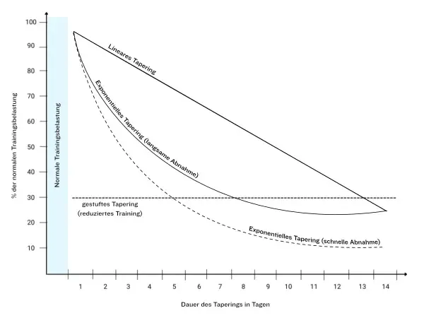 Diagramm zeigt drei Methoden des Taperings im Sport: lineares, exponentielles (langsame und schnelle Abnahme) und gestuftes Tapering, dargestellt über die Dauer in Tagen.