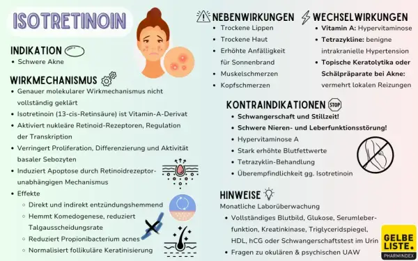 Infografik zu Isotretinoin: Indikationen (schwere Akne), Wirkmechanismus, Nebenwirkungen, Kontraindikationen (Schwangerschaft) und Hinweise.