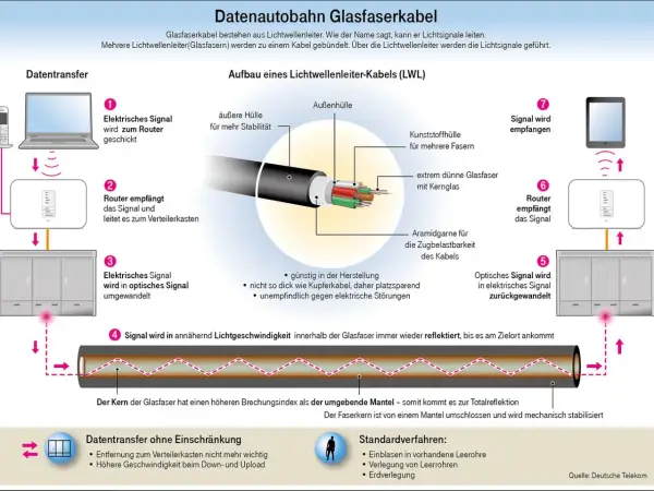 Das Bild zeigt den Aufbau eines Glasfaserkabels, das aus extrem dünnem Glasfasermaterial besteht und Lichtsignale leitet.
