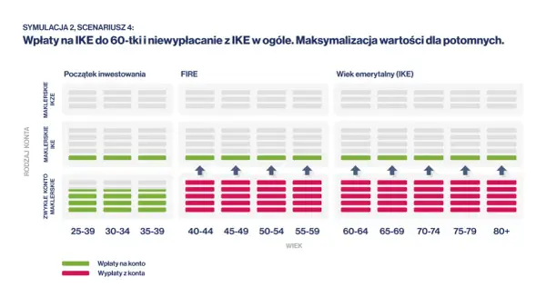 Symulacja wpłat i wypłat na IKE i IKZE. Wykres pokazuje, jak maksymalizować wartość dla potomnych, porównując różne strategie inwestycyjne i wiek.