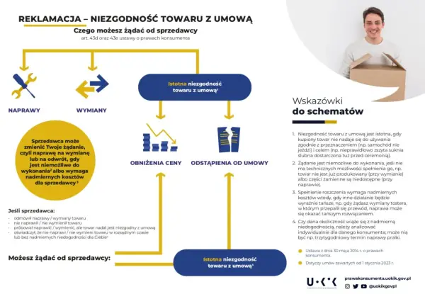 Schemat reklamacji niezgodności towaru z umową. Konsument ma prawo do naprawy, wymiany, obniżenia ceny lub odstąpienia od umowy.