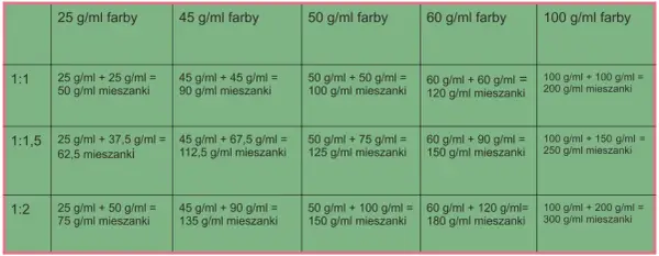 Tabela pokazuje proporcje farby i utleniacza dla różnych stężeń, obliczając końcową objętość mieszanki.