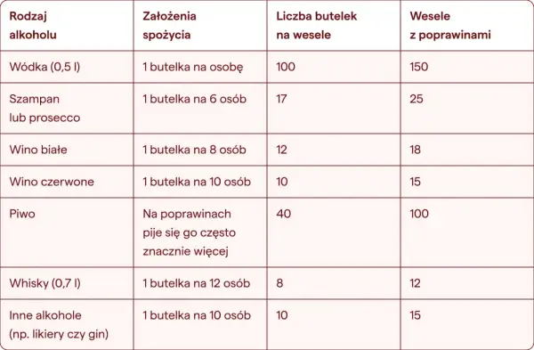 Tabela podpowiada, ile wódki na wesele i inne alkohole kupić. Wódka: 1 butelka na osobę, 100 butelek na wesele.