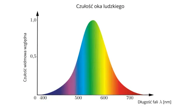 Fale elektromagnetyczne - od widma po astronomię i technikę