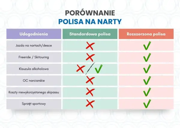 Porównanie polis narciarskich: rozszerzona polisa zapewnia ubezpieczenie w góry, obejmując jazdę na nartach, freeride, klauzulę alkoholową, OC narciarskie, koszty skipassu i sprzęt sportowy.