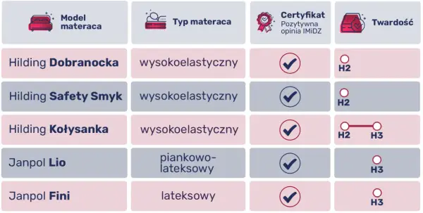 Porównanie materacy dla niemowlaka: Hilding Dobranocka, Safety Smyk, Kołysanka (wysokoelastyczne, H2), Janpol Lio (piankowo-lateksowy, H2-H3), Janpol Fini (lateksowy, H3).