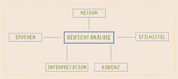 Mindmap zur Gedichtanalyse: Epochen, Metrum, Stilmittel, Interpretation und Kadenz sind Schlüssel zur Deutungshypothese eines Gedichts.