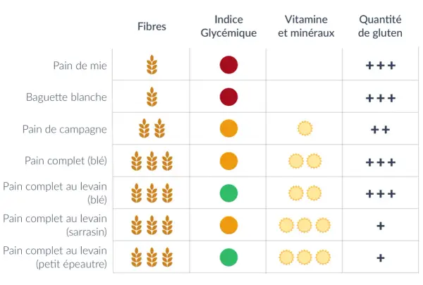 Tableau comparatif des pains : pain de campagne, pain complet, etc. avec leurs fibres, indice glycémique, vitamines et gluten.