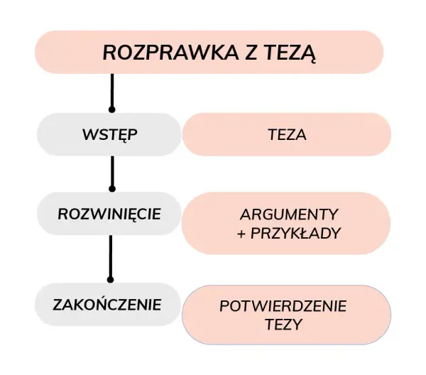 Jak napisać wypracowanie? Schemat, teza i błędy, których unikniesz