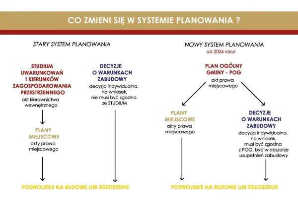 Porównanie starego i nowego systemu planowania. Nowy system wprowadza Plan Ogólny Gminy (POG).