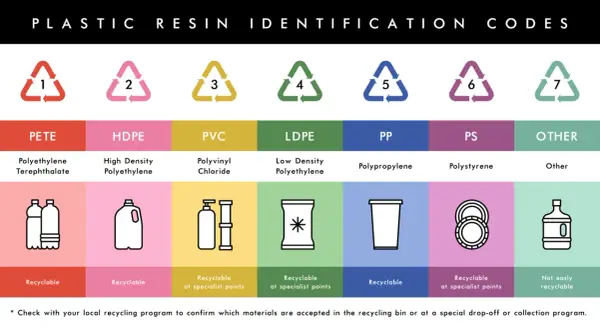 Tabela z kodami identyfikacji tworzyw sztucznych. Każdy symbol recyklingu z numerem od 1 do 7 oznacza inny rodzaj plastiku, jego nazwę i sposób recyklingu.