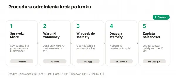 Odrolnienie działki - ile trwa i co wpływa na czas?