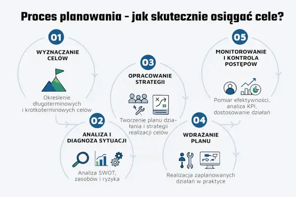 Schemat procesu planowania: wyznaczanie celów, analiza sytuacji, opracowanie strategii, wdrażanie planu i monitorowanie postępów. Klucz do osiągania życiowych celów.