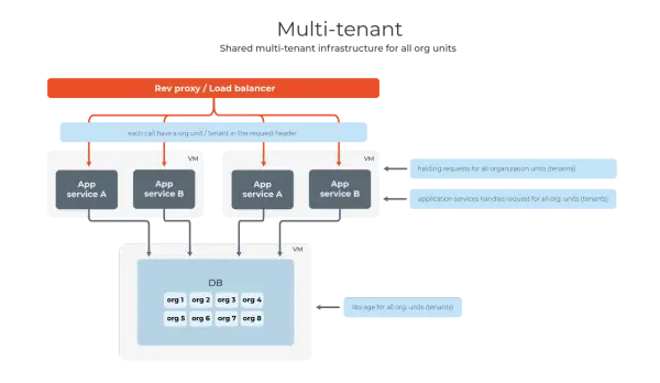 Schemat multi-tenant: Rev proxy kieruje żądania do usług aplikacji, które obsługują wielu najemców (tenants) i przechowują dane w jednej bazie.