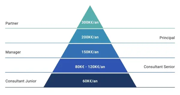 Pyramide des salaires d'un consultant en gestion de projet : Junior (60K€), Senior (80-120K€), Manager (150K€), Principal (200K€), Partner (300K€).