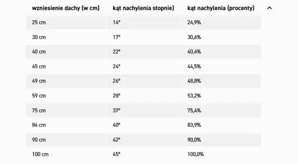 Tabela przedstawia zależności między wzniesieniem dachu a jego kątem nachylenia w stopniach i procentach.