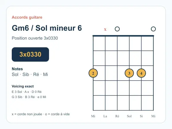 Diagramme d'accord de guitare pour le **accord sol mineur** 6 (Gm6), position ouverte 3x0330. Notes : Sol, Sib, Ré, Mi.